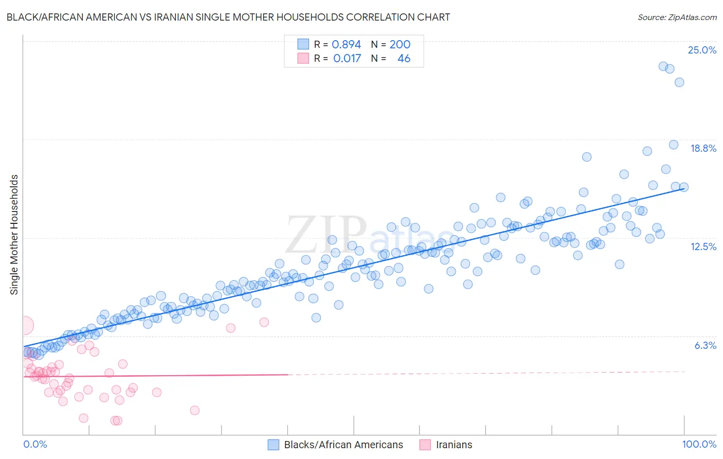 Black/African American vs Iranian Single Mother Households