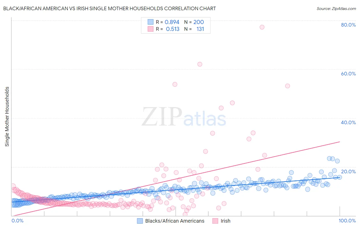 Black/African American vs Irish Single Mother Households