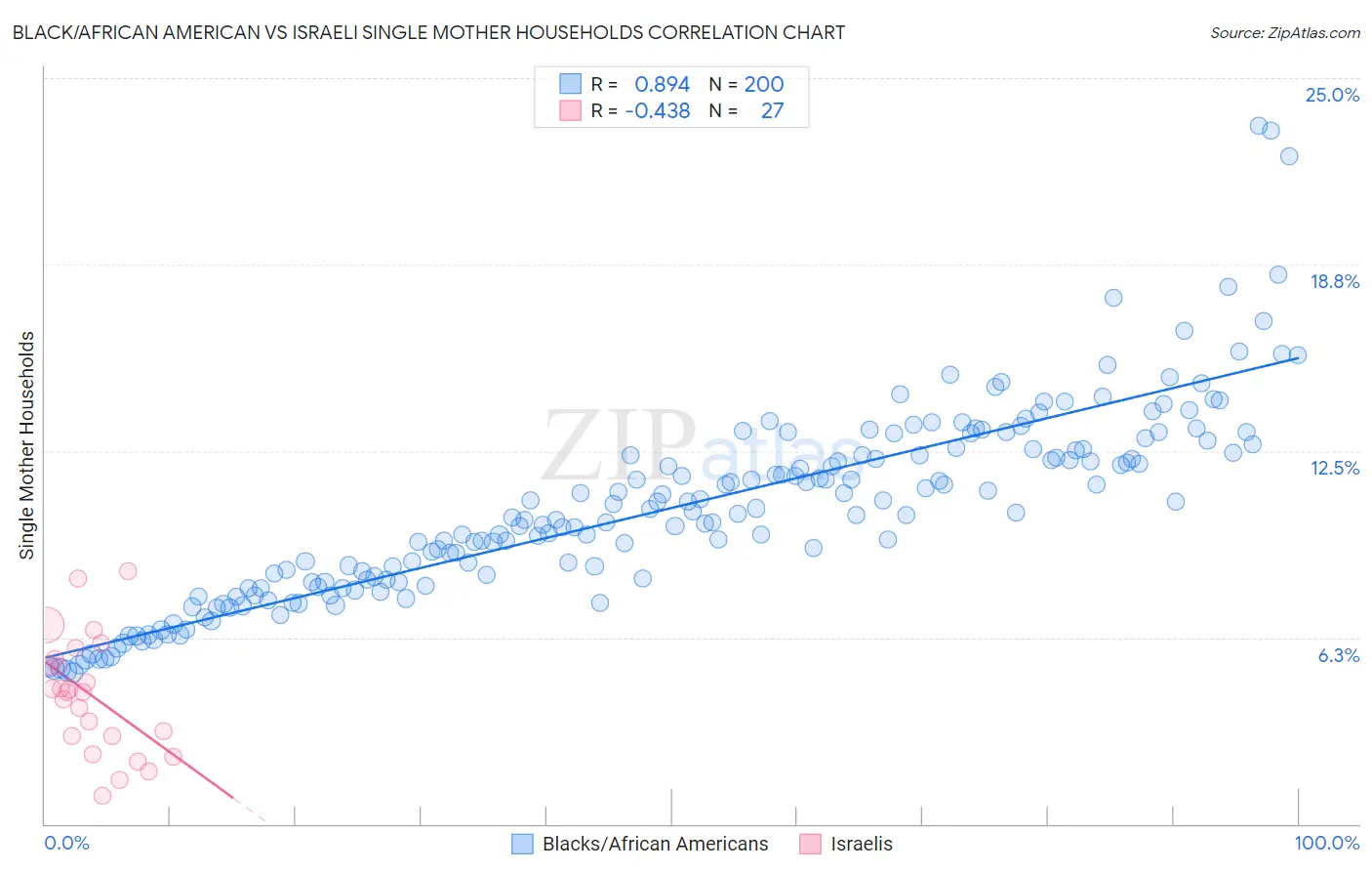 Black/African American vs Israeli Single Mother Households