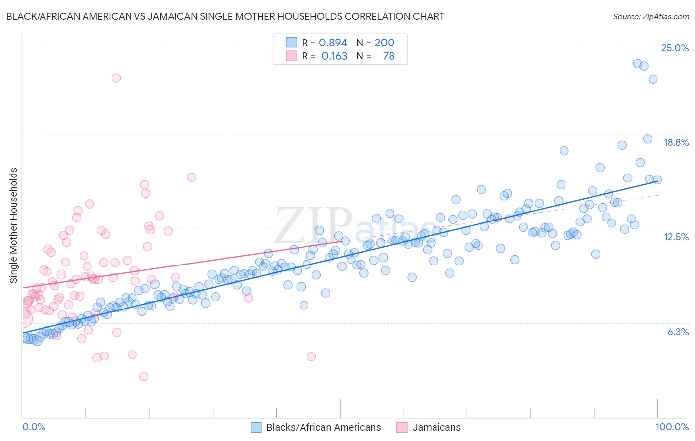 Black/African American vs Jamaican Single Mother Households