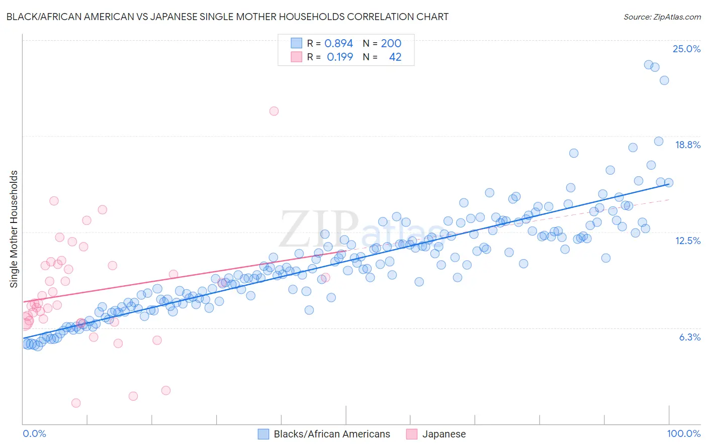 Black/African American vs Japanese Single Mother Households