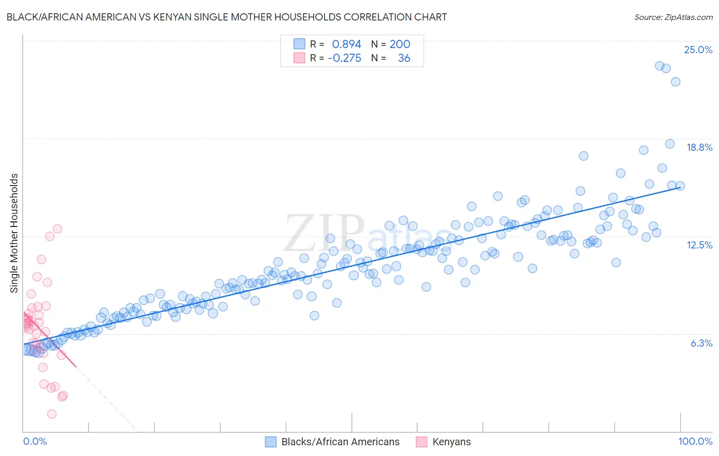Black/African American vs Kenyan Single Mother Households