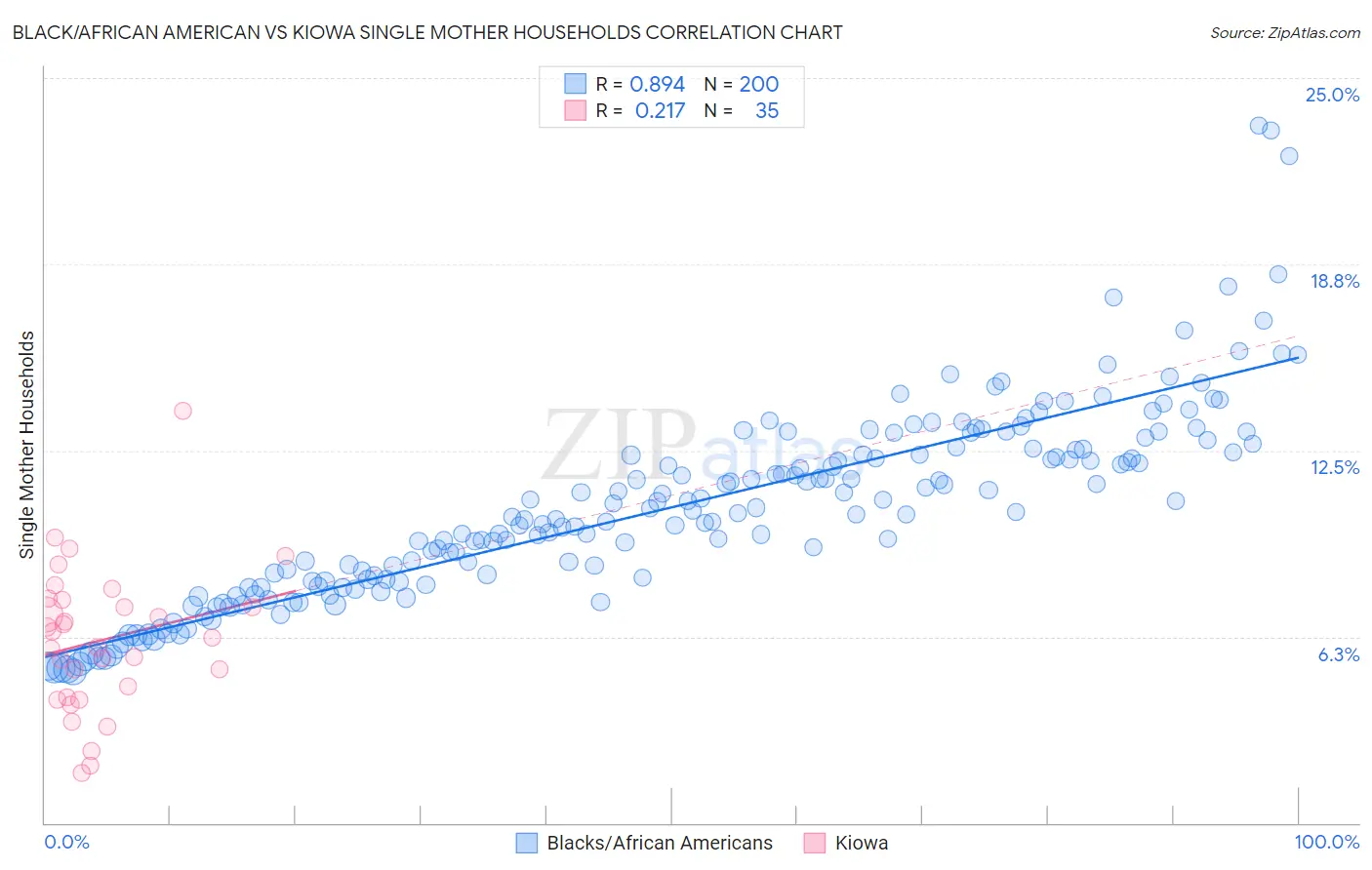 Black/African American vs Kiowa Single Mother Households