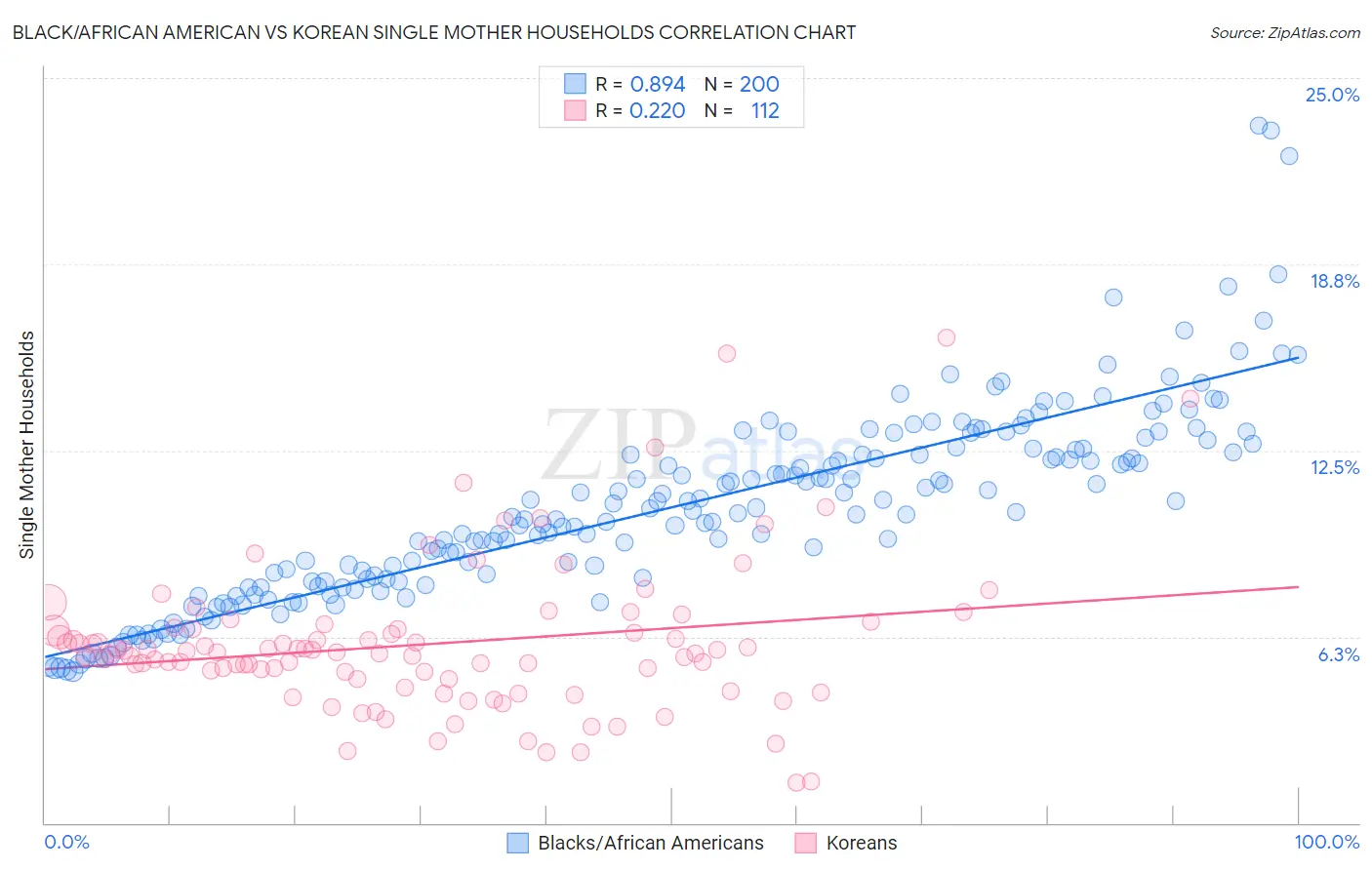 Black/African American vs Korean Single Mother Households