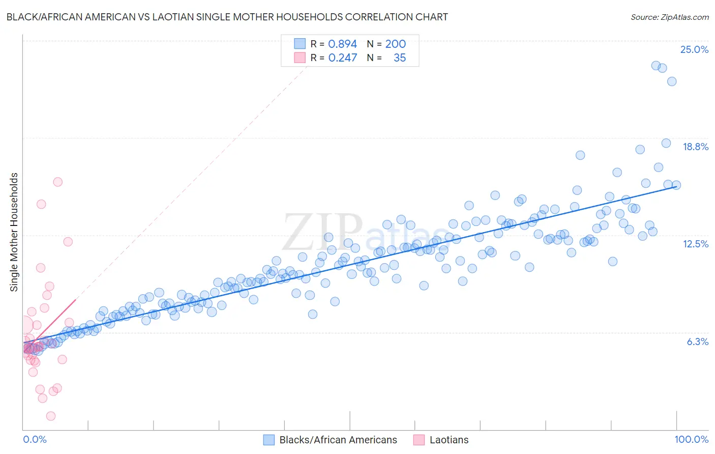 Black/African American vs Laotian Single Mother Households