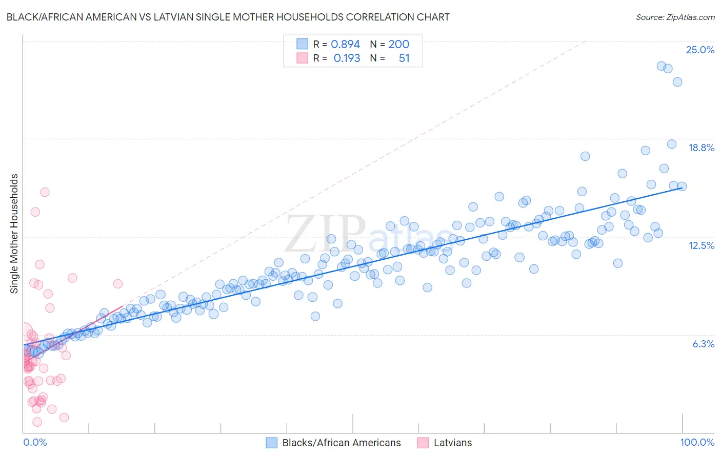 Black/African American vs Latvian Single Mother Households