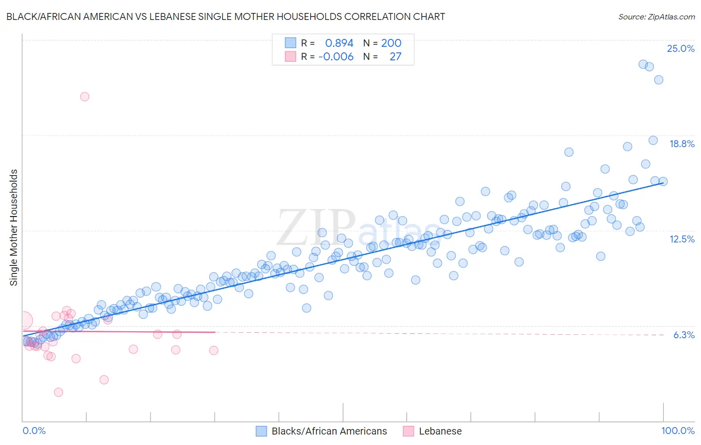 Black/African American vs Lebanese Single Mother Households