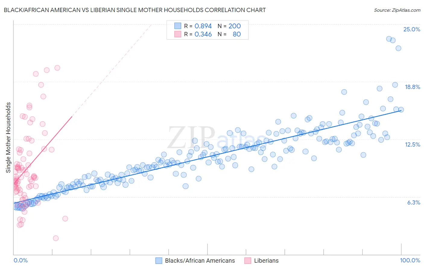 Black/African American vs Liberian Single Mother Households