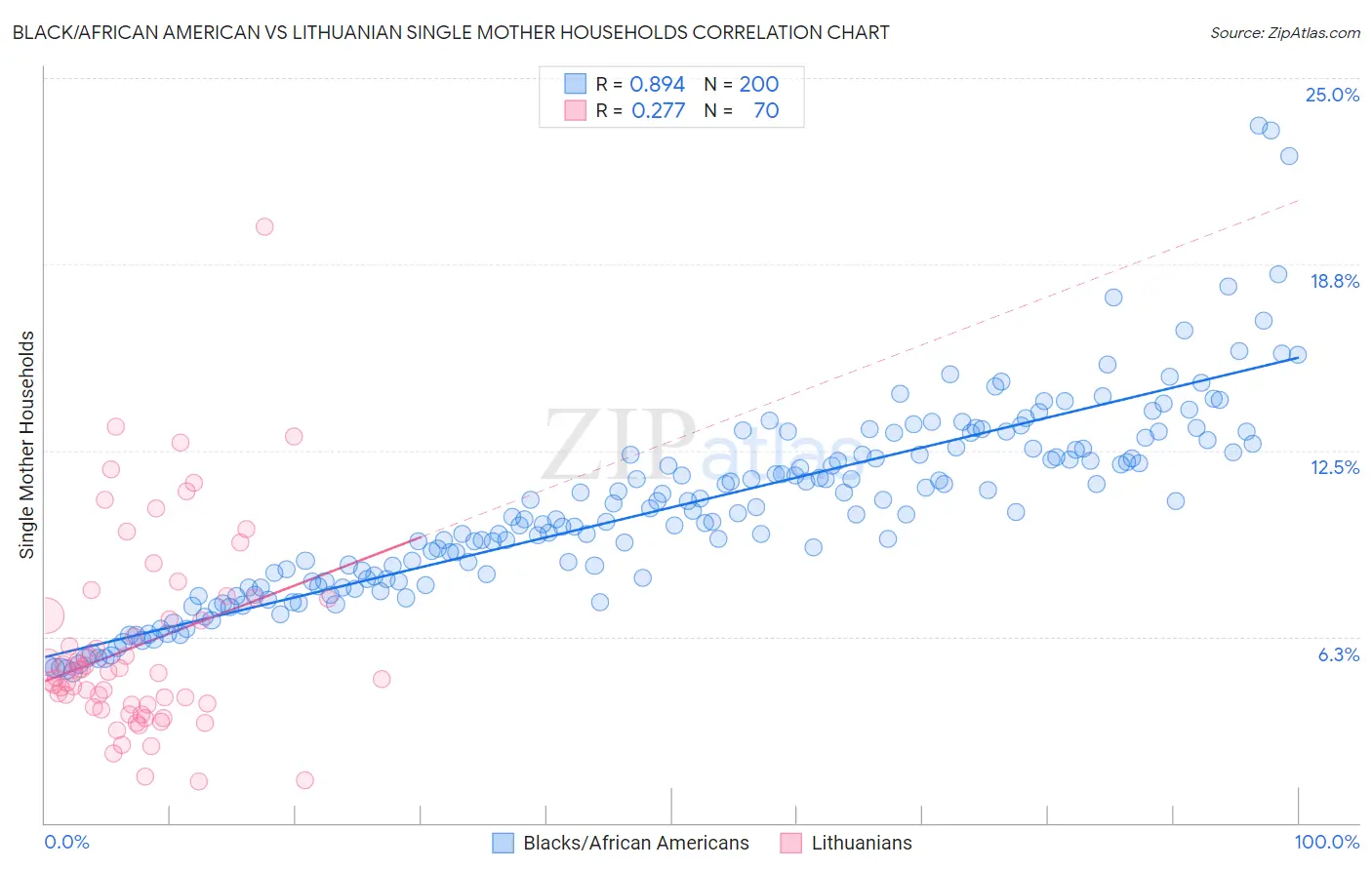 Black/African American vs Lithuanian Single Mother Households