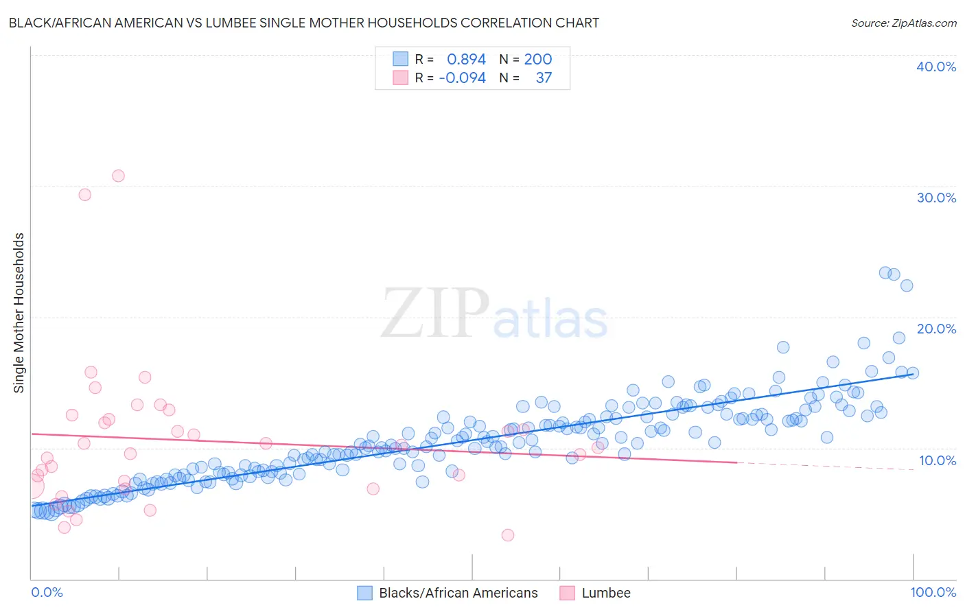 Black/African American vs Lumbee Single Mother Households