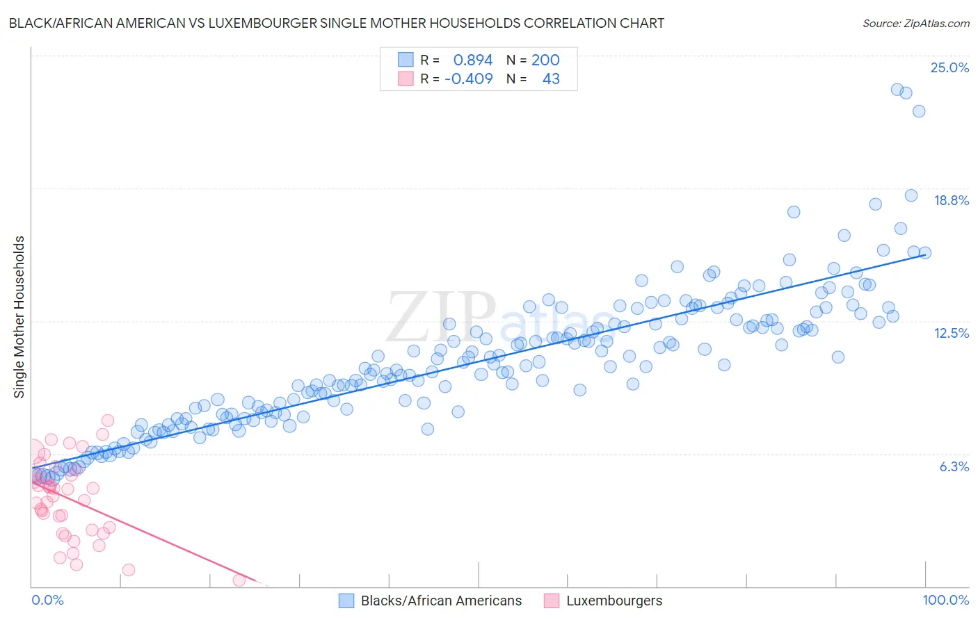 Black/African American vs Luxembourger Single Mother Households
