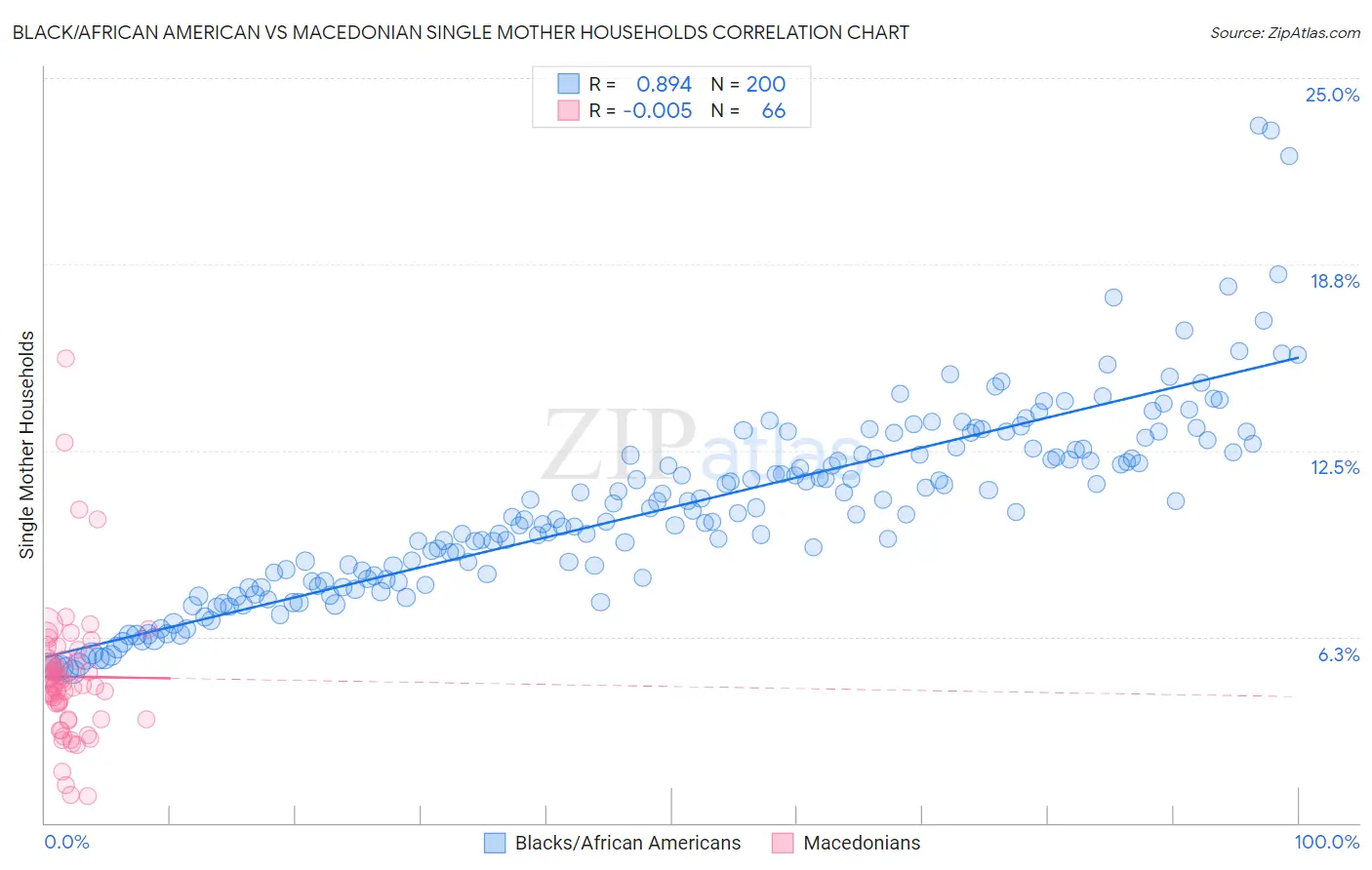 Black/African American vs Macedonian Single Mother Households