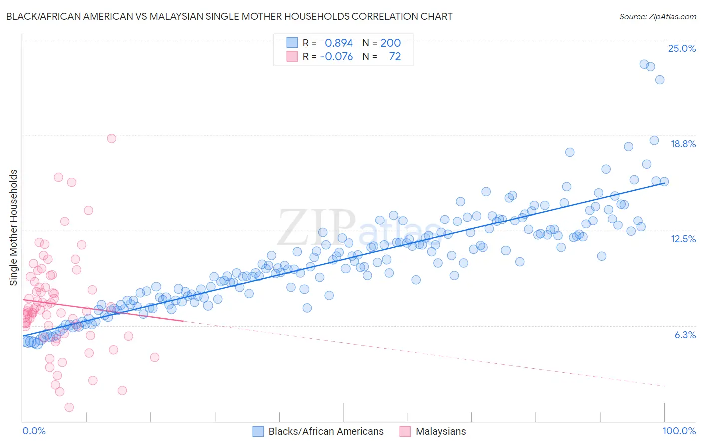 Black/African American vs Malaysian Single Mother Households