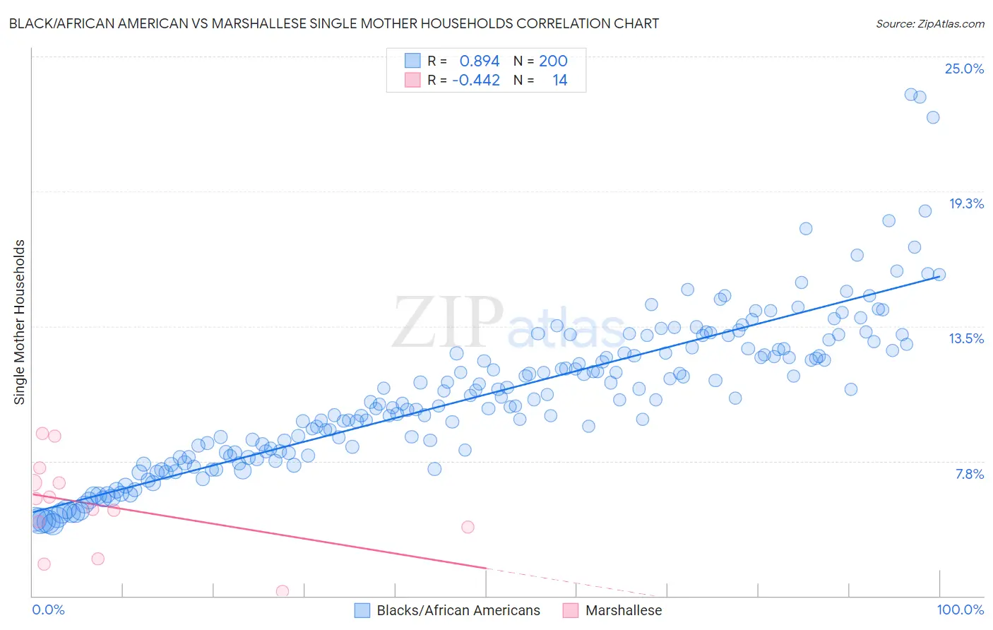 Black/African American vs Marshallese Single Mother Households