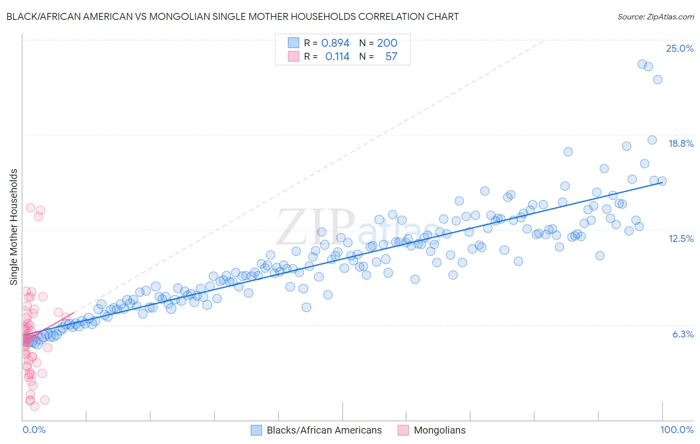 Black/African American vs Mongolian Single Mother Households