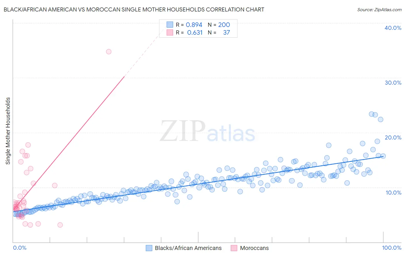 Black/African American vs Moroccan Single Mother Households