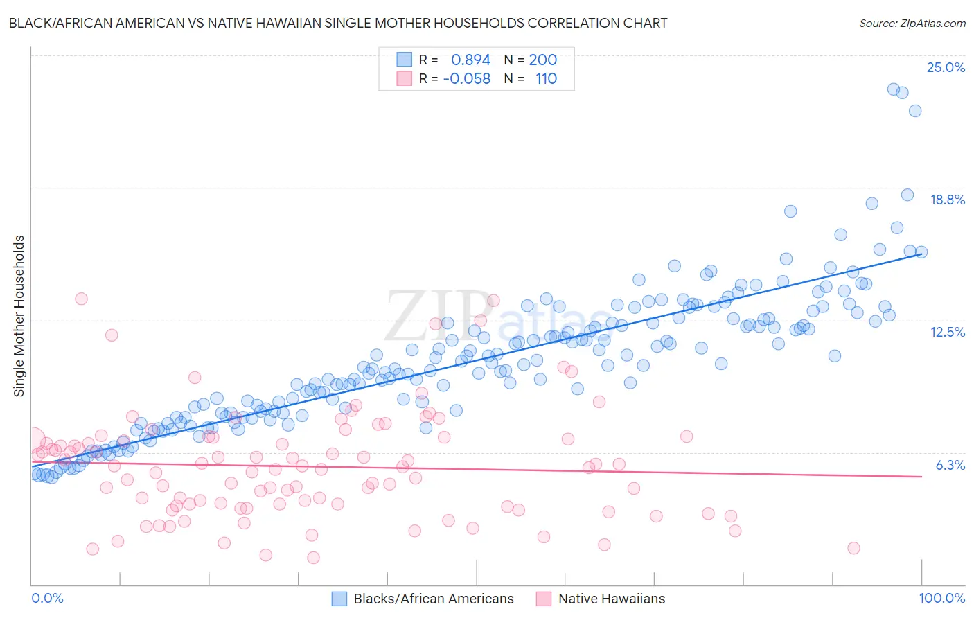 Black/African American vs Native Hawaiian Single Mother Households