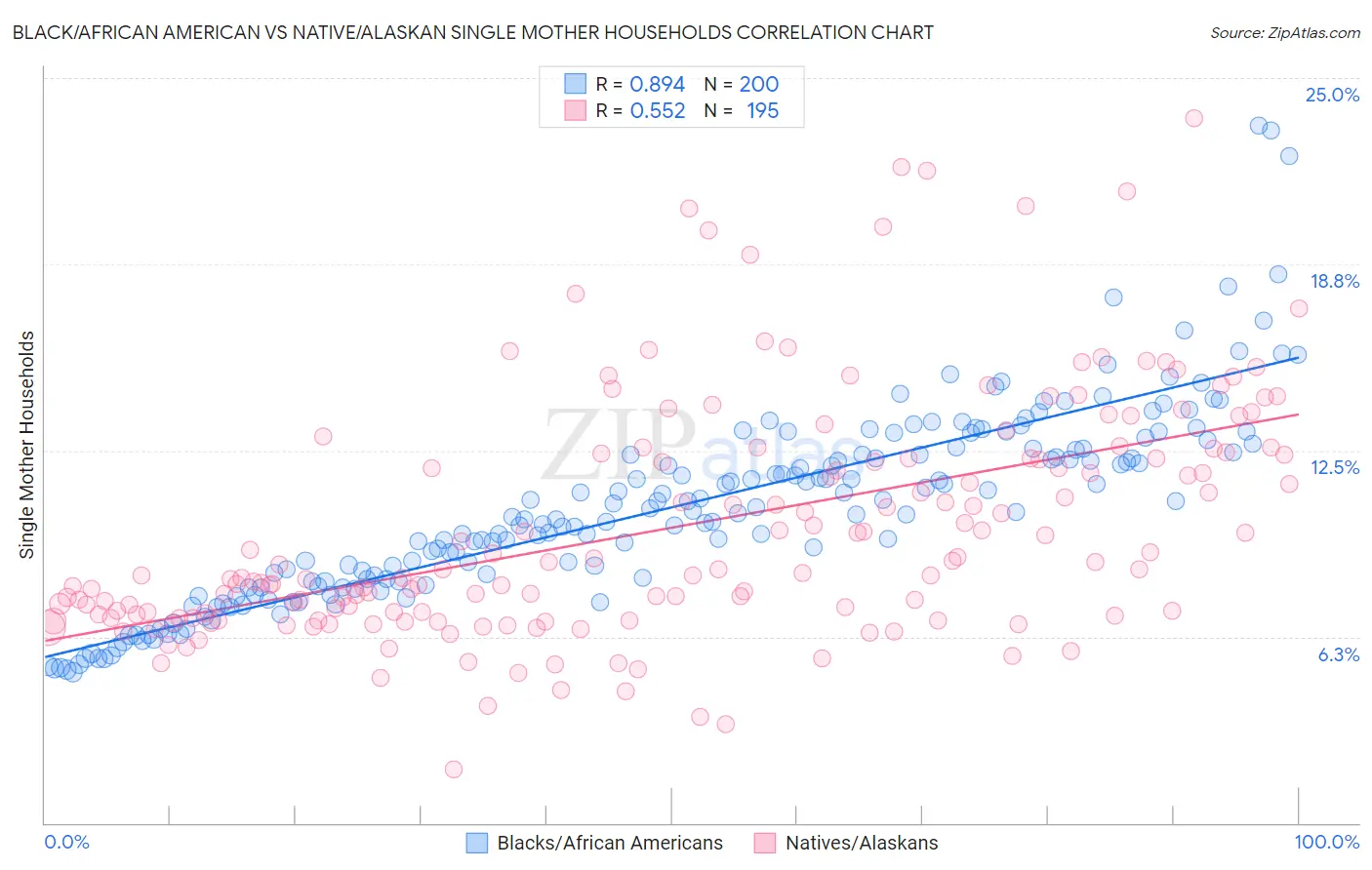 Black/African American vs Native/Alaskan Single Mother Households