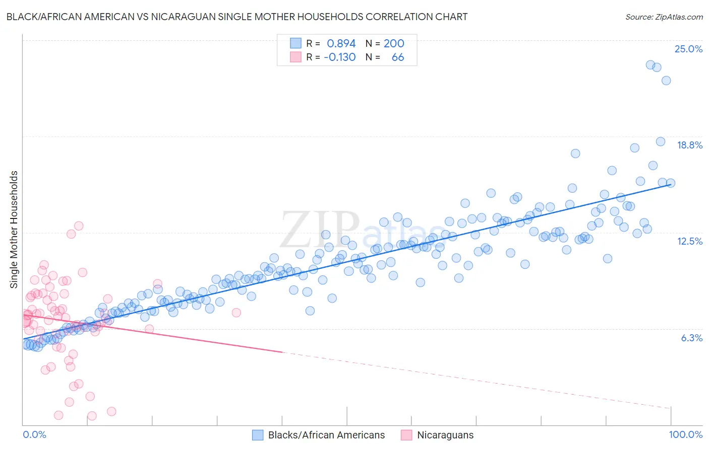 Black/African American vs Nicaraguan Single Mother Households
