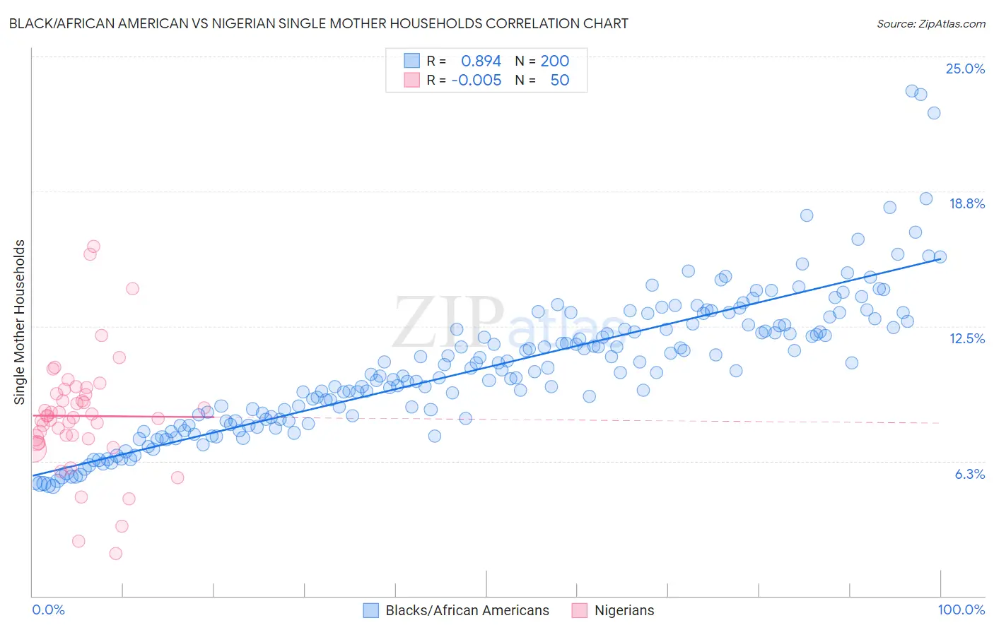 Black/African American vs Nigerian Single Mother Households
