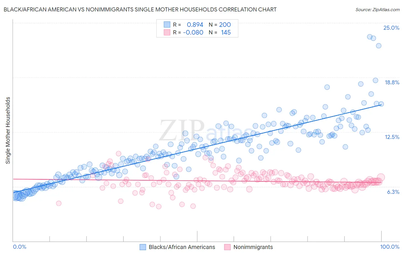 Black/African American vs Nonimmigrants Single Mother Households