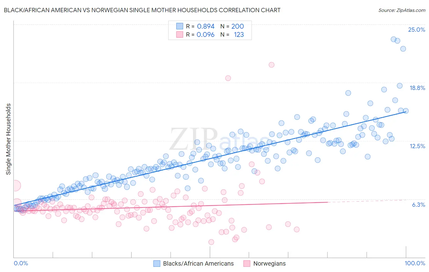 Black/African American vs Norwegian Single Mother Households