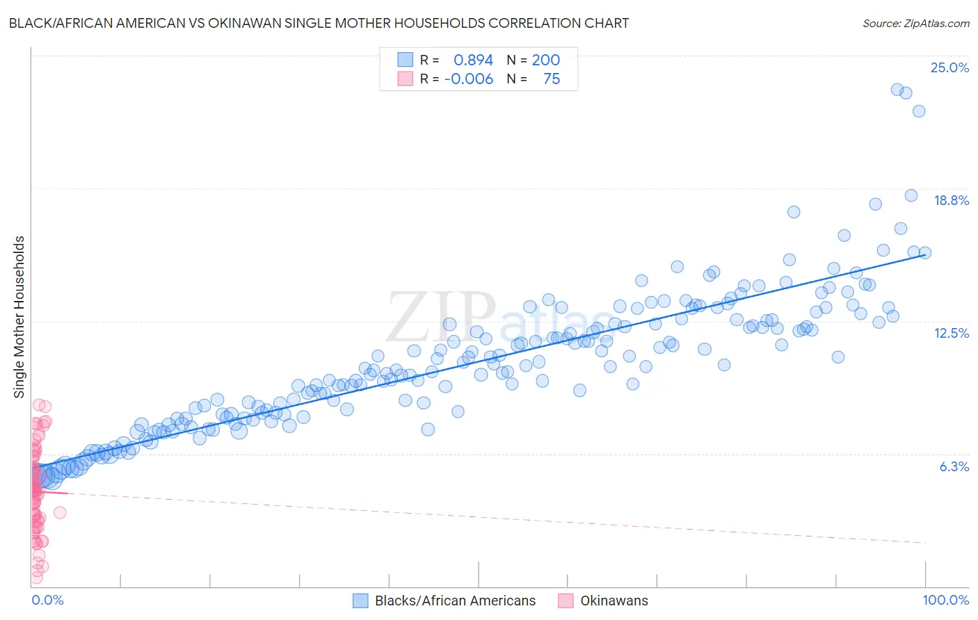 Black/African American vs Okinawan Single Mother Households