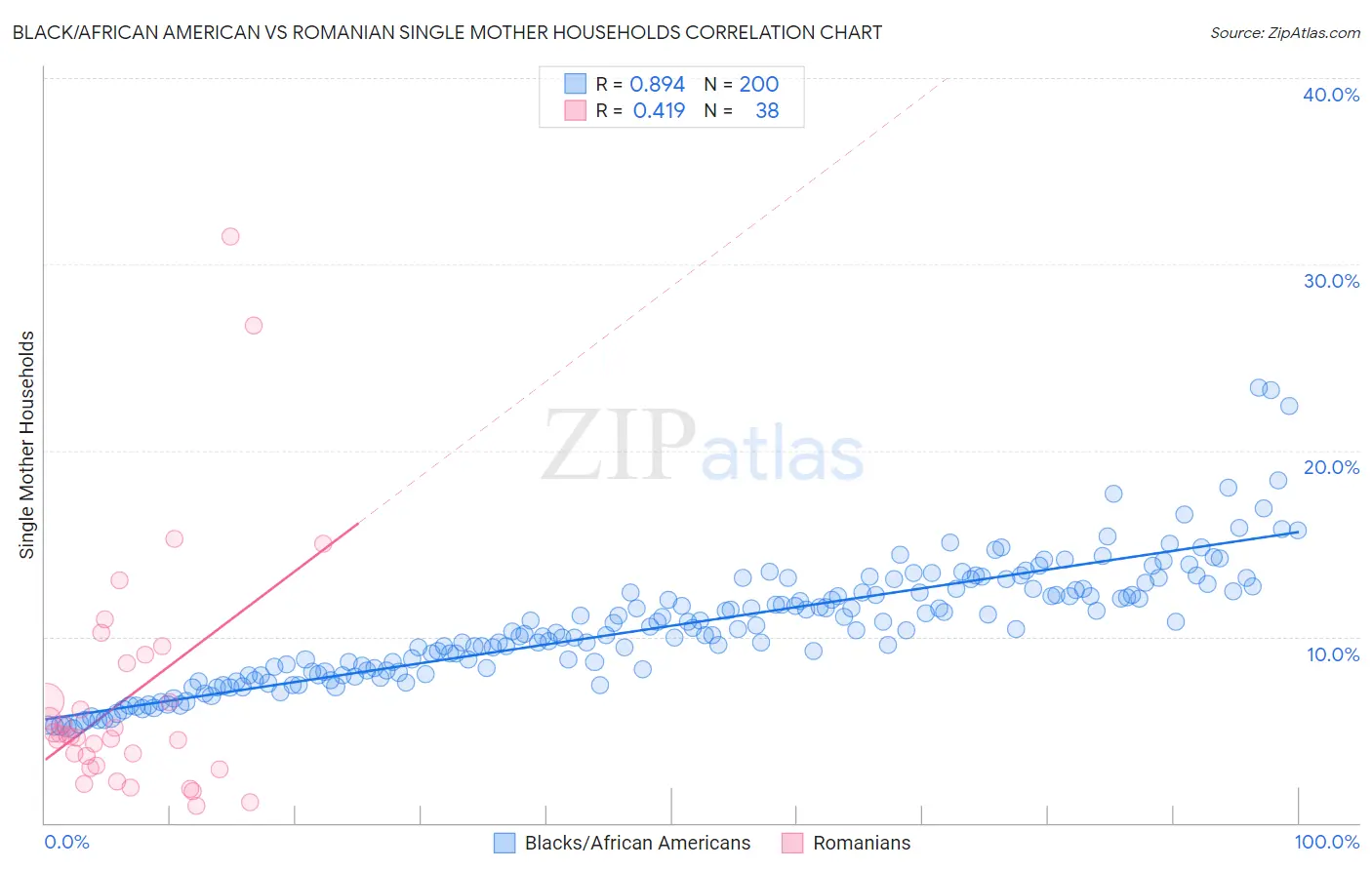 Black/African American vs Romanian Single Mother Households