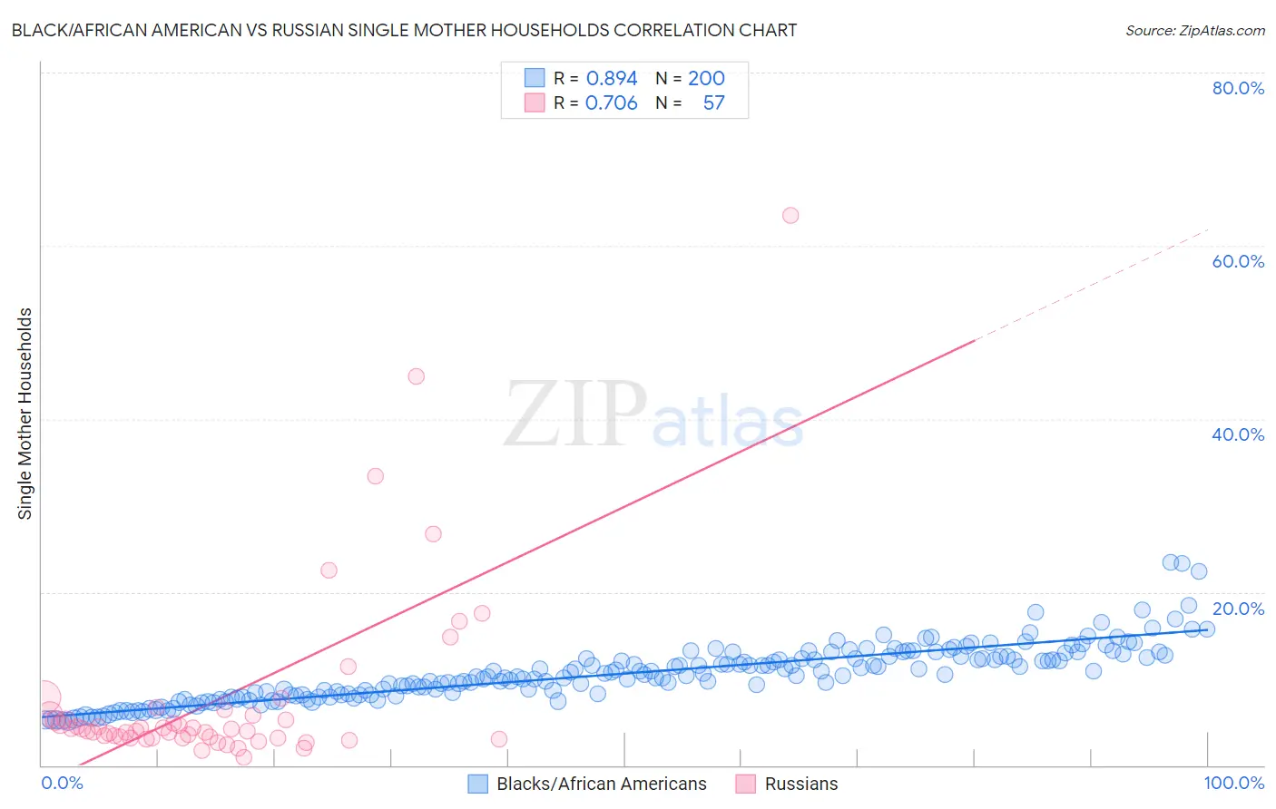 Black/African American vs Russian Single Mother Households