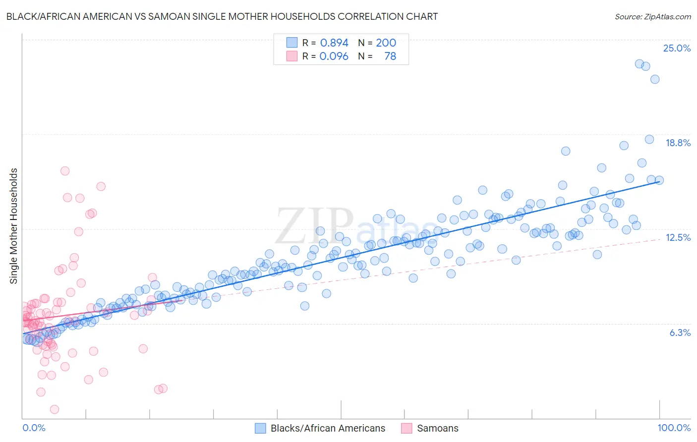 Black/African American vs Samoan Single Mother Households