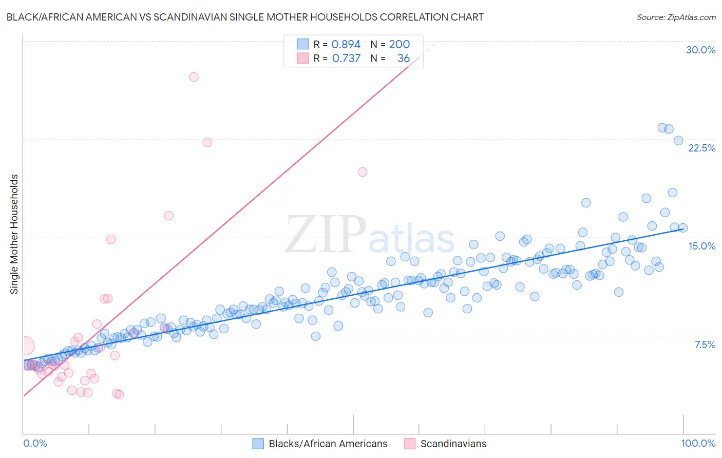 Black/African American vs Scandinavian Single Mother Households