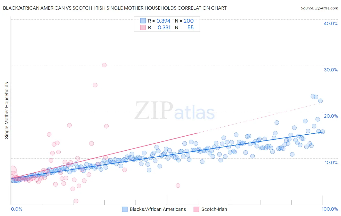 Black/African American vs Scotch-Irish Single Mother Households