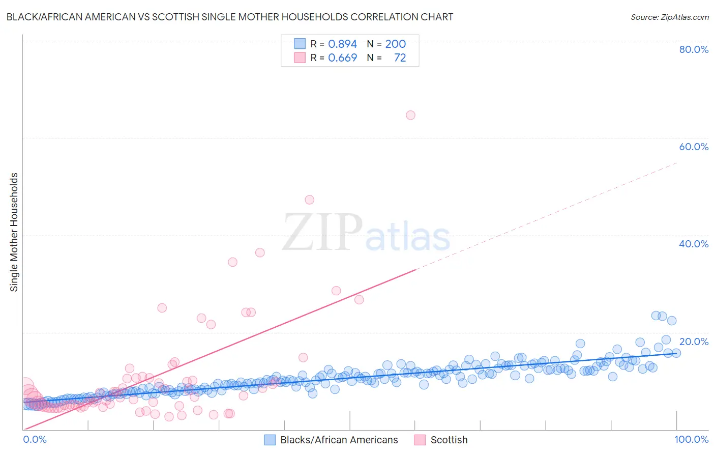 Black/African American vs Scottish Single Mother Households