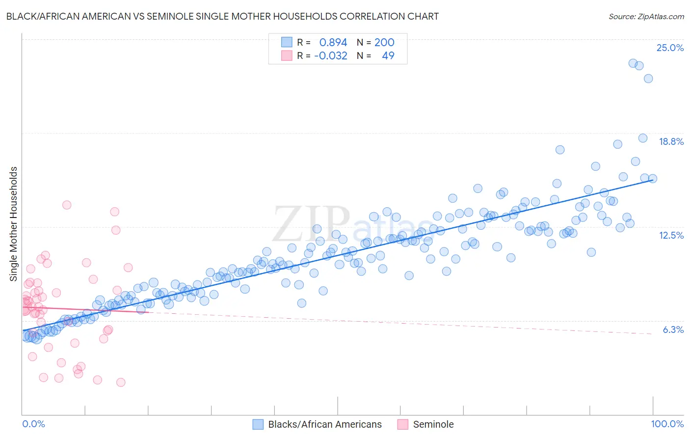 Black/African American vs Seminole Single Mother Households