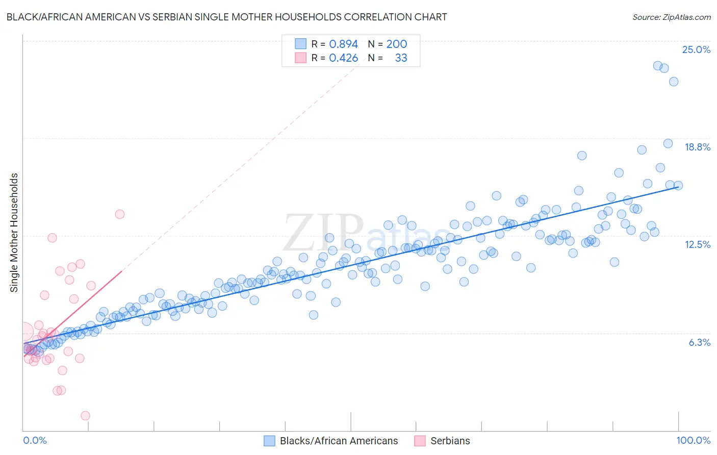 Black/African American vs Serbian Single Mother Households