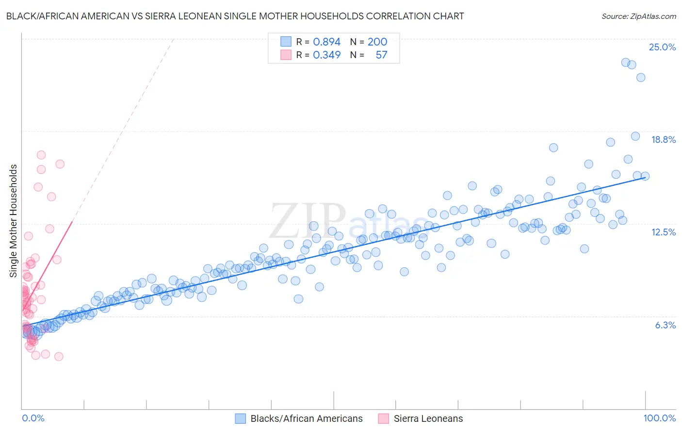 Black/African American vs Sierra Leonean Single Mother Households