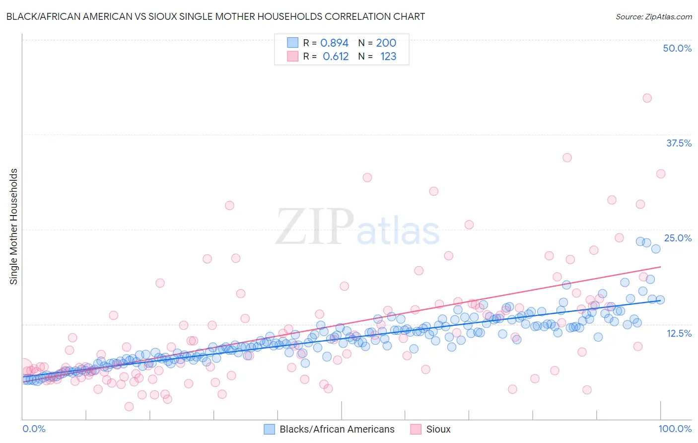 Black/African American vs Sioux Single Mother Households