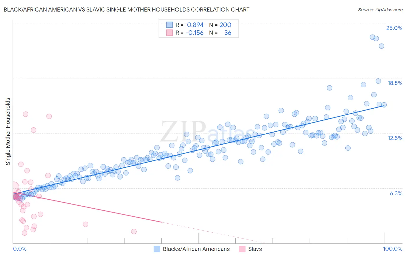 Black/African American vs Slavic Single Mother Households