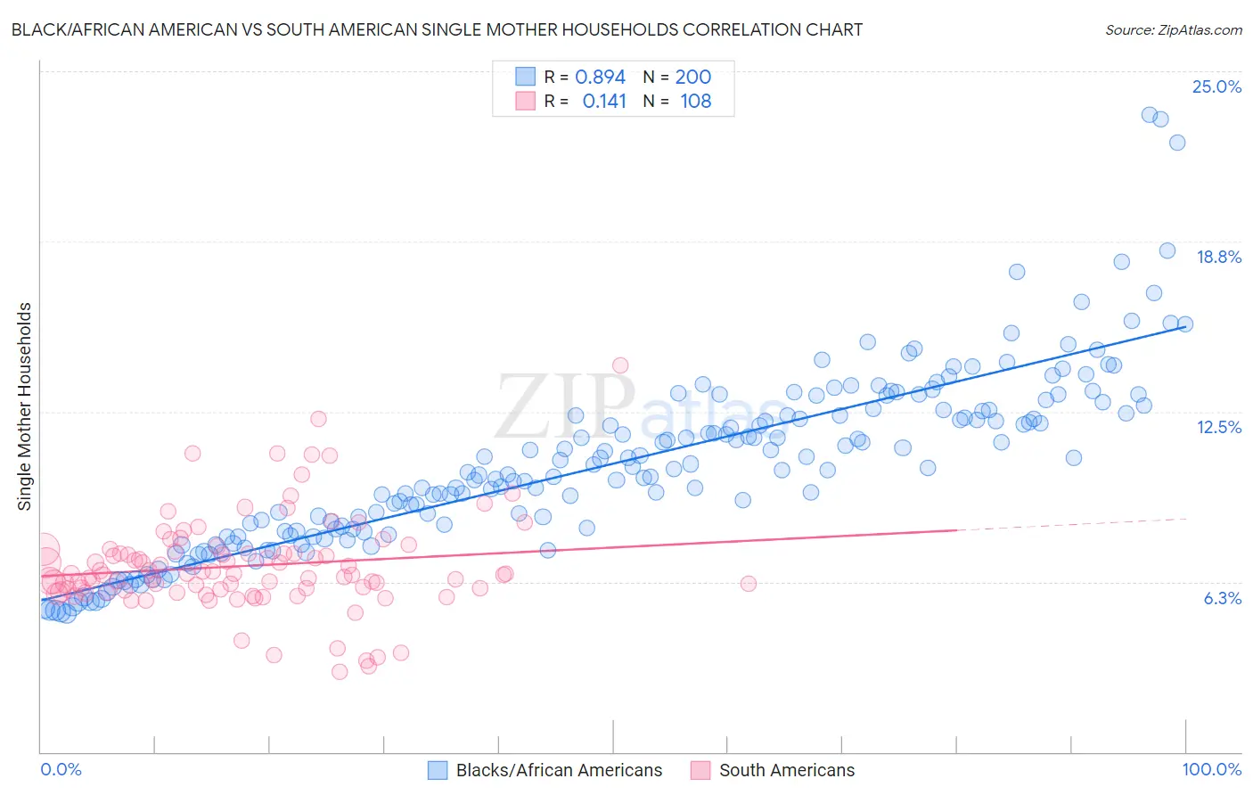 Black/African American vs South American Single Mother Households