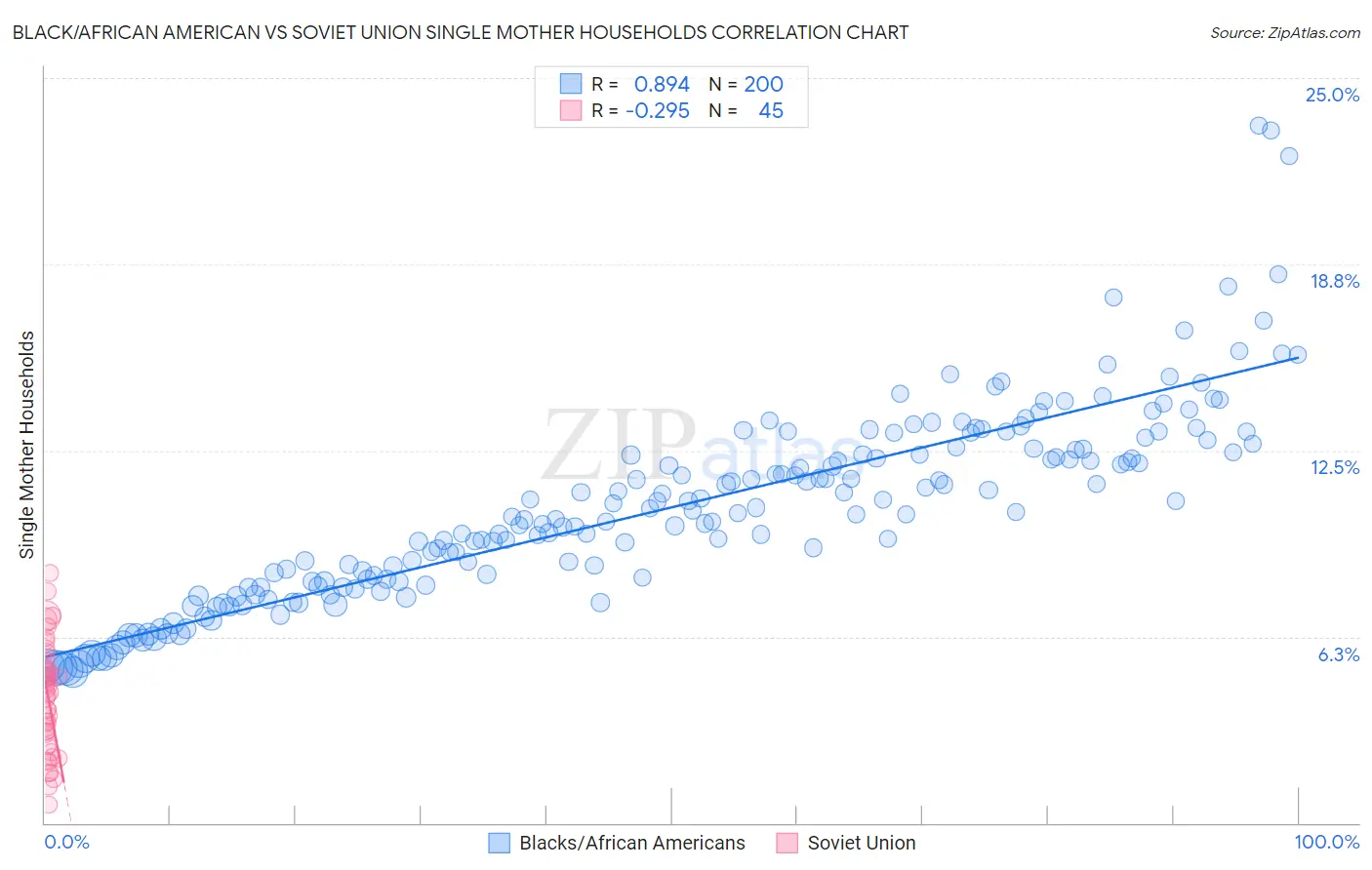 Black/African American vs Soviet Union Single Mother Households