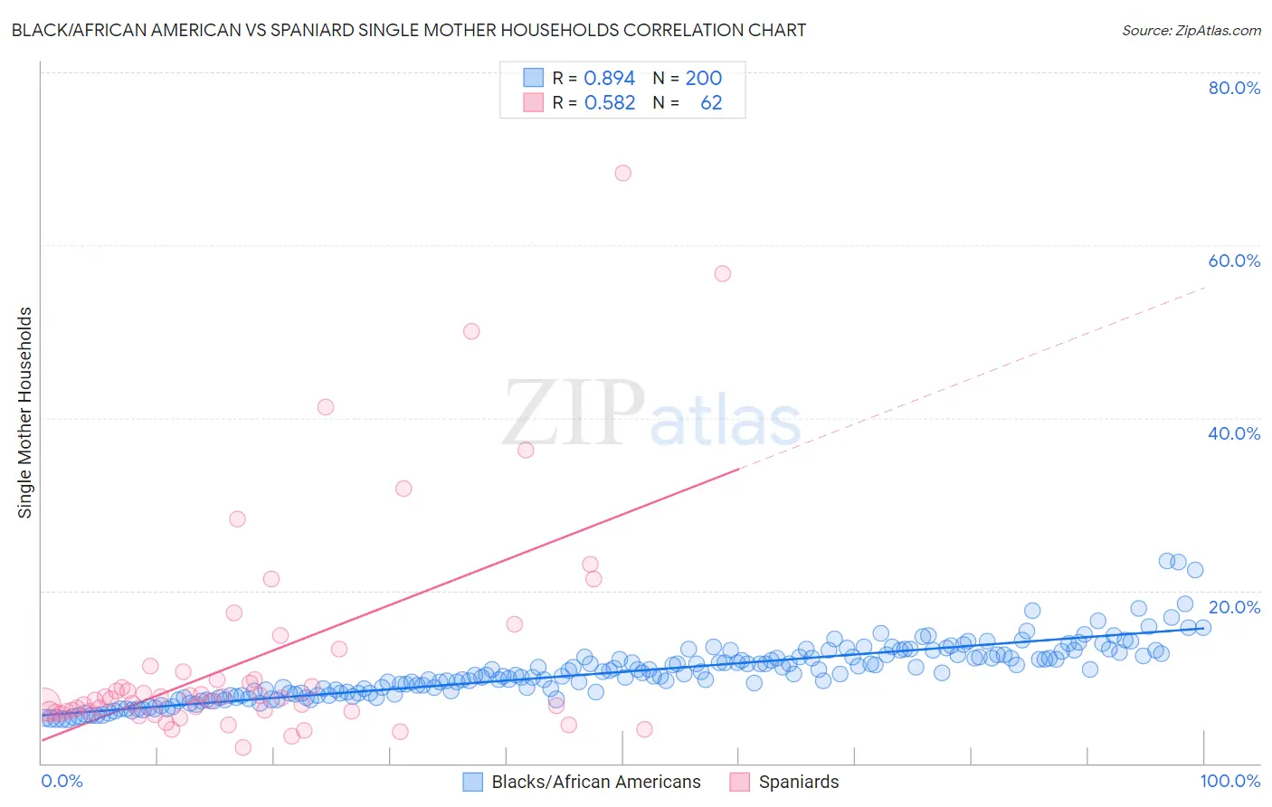 Black/African American vs Spaniard Single Mother Households