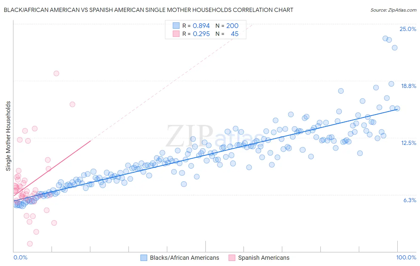 Black/African American vs Spanish American Single Mother Households