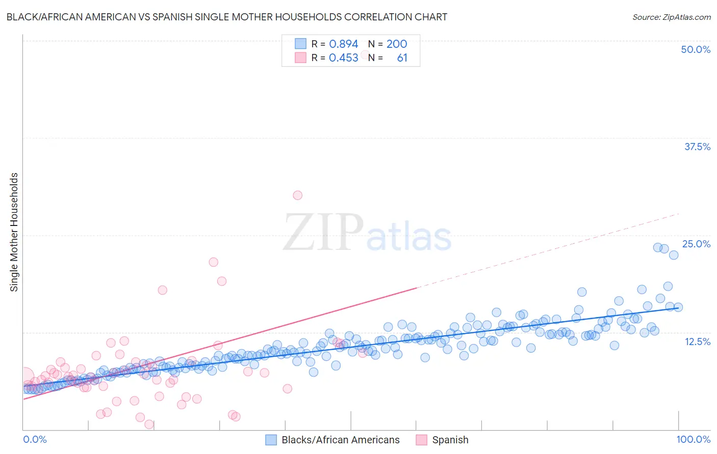 Black/African American vs Spanish Single Mother Households