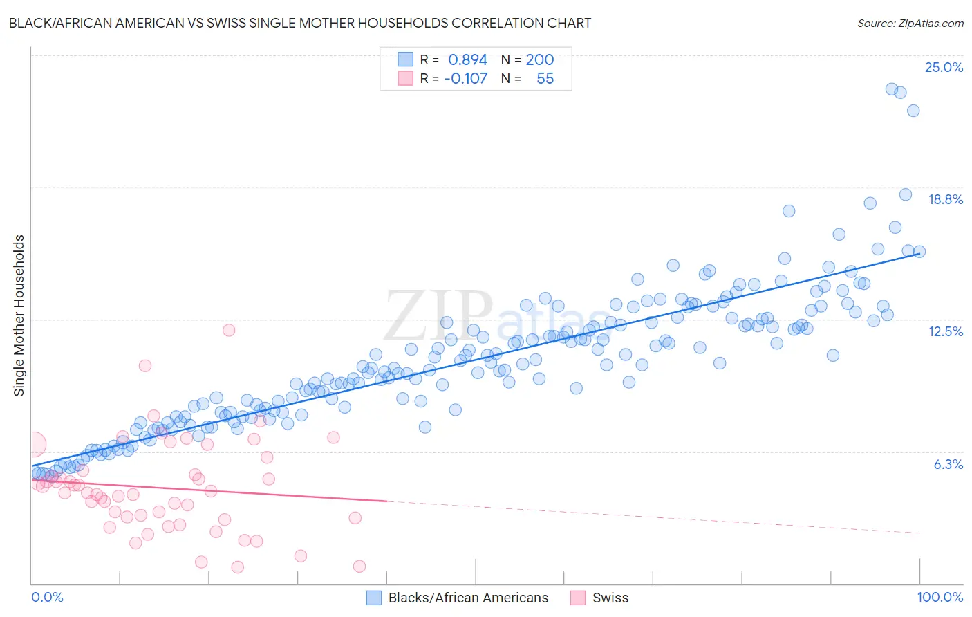Black/African American vs Swiss Single Mother Households