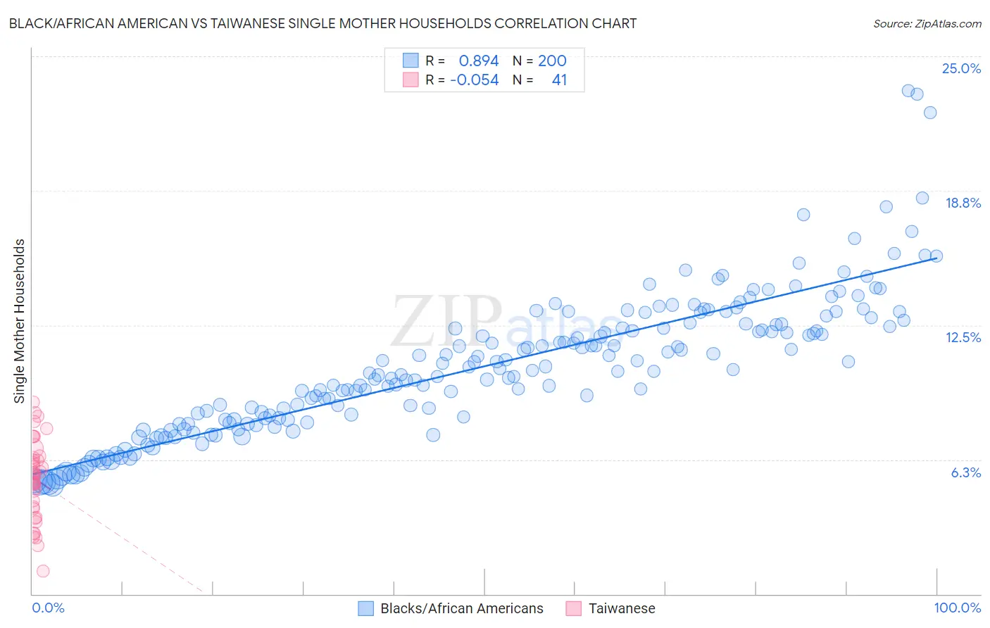 Black/African American vs Taiwanese Single Mother Households