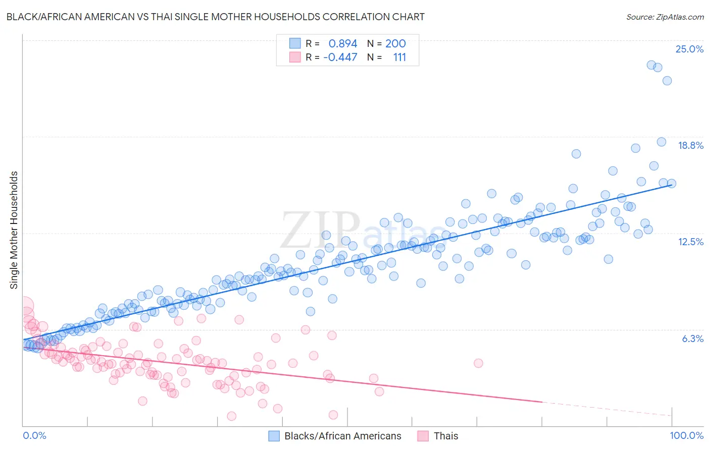 Black/African American vs Thai Single Mother Households