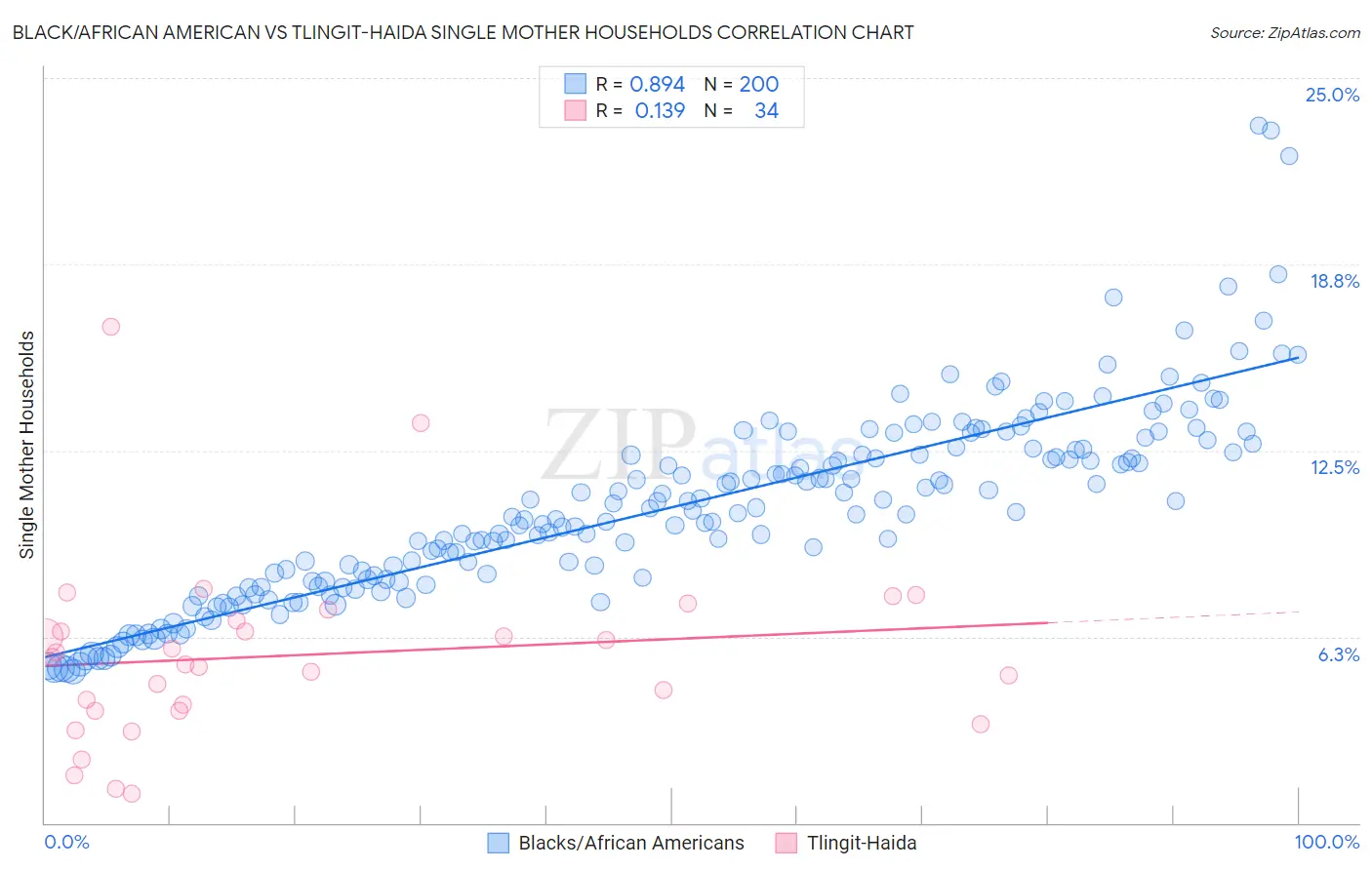 Black/African American vs Tlingit-Haida Single Mother Households