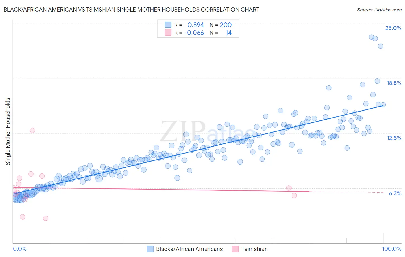 Black/African American vs Tsimshian Single Mother Households