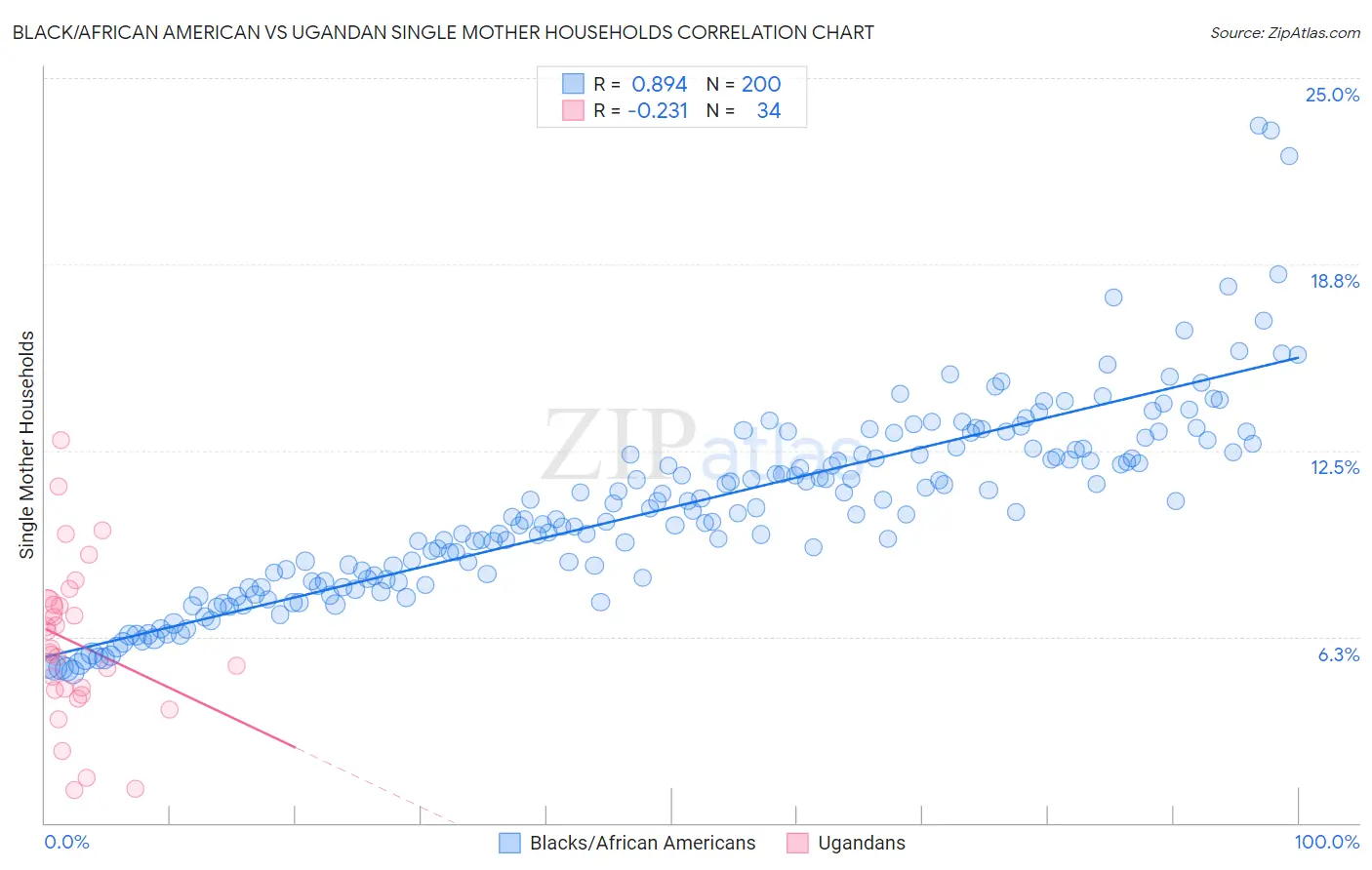 Black/African American vs Ugandan Single Mother Households
