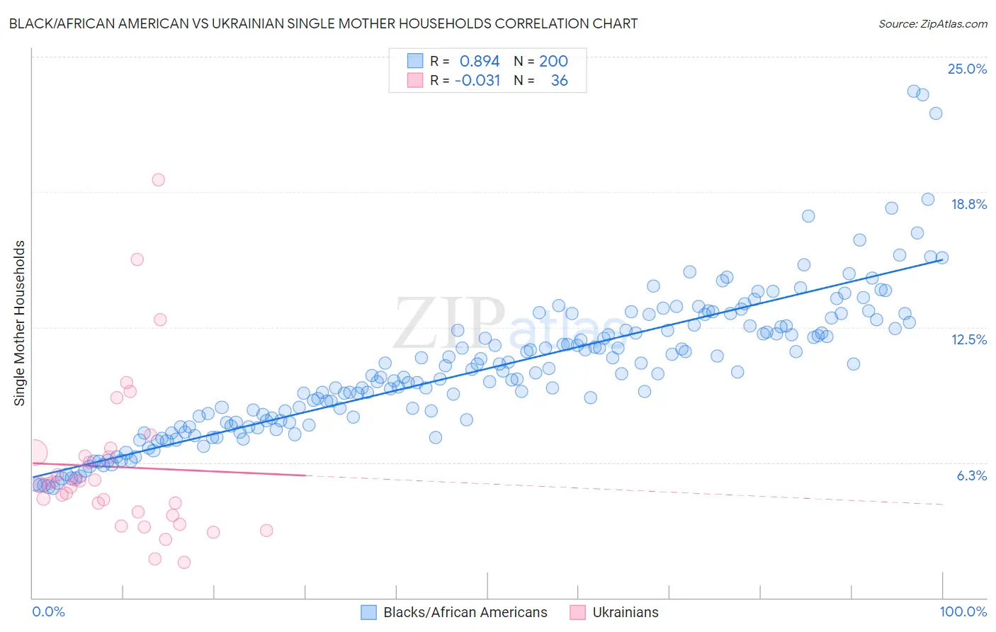 Black/African American vs Ukrainian Single Mother Households
